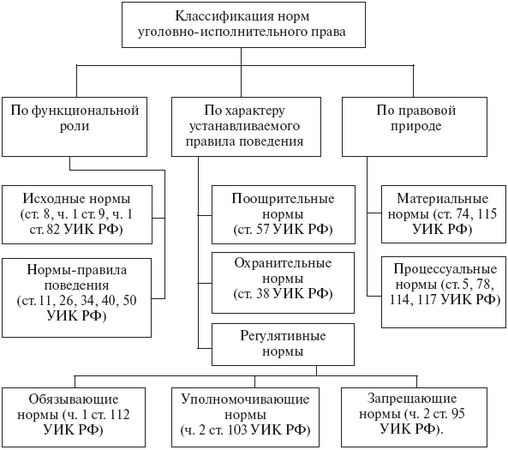 Сергей Зубарев - Уголовно-исполнительное право. Конспект лекций