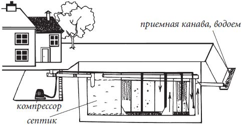 Татьяна Плотникова - Септики, стоки, ливневка, дренаж