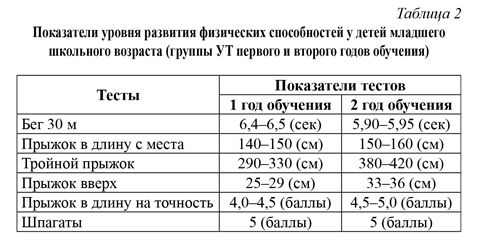 Елена Тузова - Развитие физических способностей у юных фигуристов