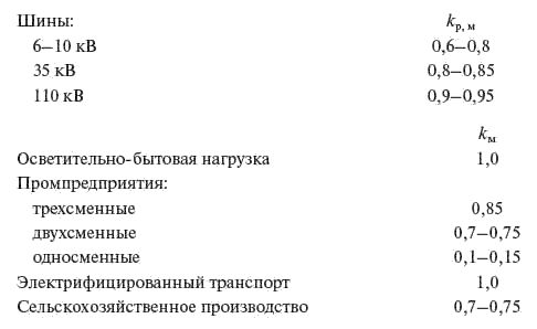 И. Карапетян, Д. Файбисович и др. - Справочник по проектированию электрических сетей
