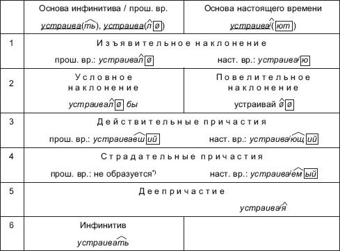 Светлана Рябушкина - Морфология современного русского языка: практикум