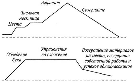 Мария Монтессори - Мой метод: начальное обучение