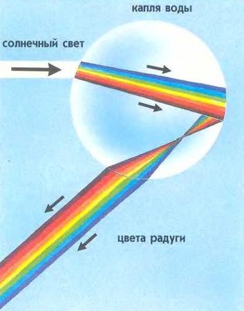 Ауст Зигфрид - Погода