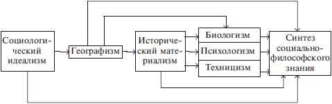 Соломон Крапивенский - Социальная философия: учебник для вузов