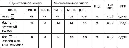 Светлана Рябушкина - Морфология современного русского языка: практикум