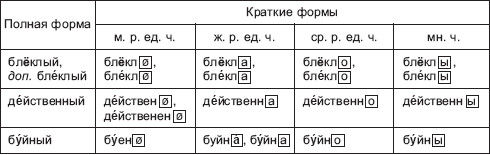 Светлана Рябушкина - Морфология современного русского языка: практикум