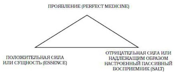Альбус Зелатор - Практическое руководство по алхимии