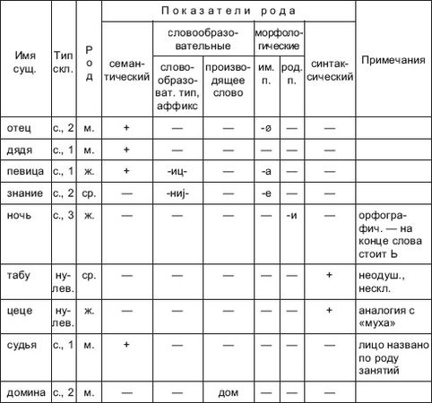 Светлана Рябушкина - Морфология современного русского языка: практикум