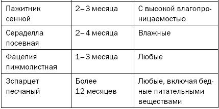 Светлана Хворостухина - Как повысить плодородие почвы