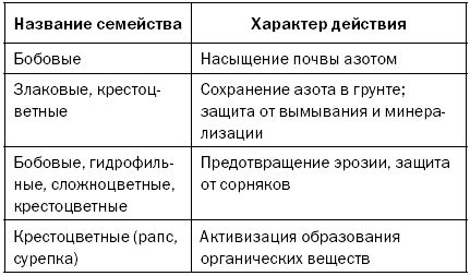 Светлана Хворостухина - Как повысить плодородие почвы
