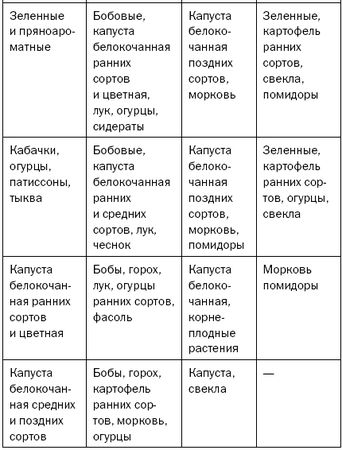Светлана Хворостухина - Как повысить плодородие почвы