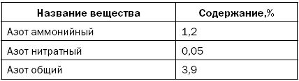 Как повысить плодородие почвы