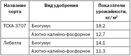 Светлана Хворостухина - Как повысить плодородие почвы