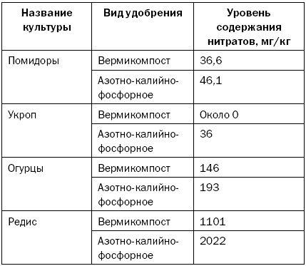Светлана Хворостухина - Как повысить плодородие почвы
