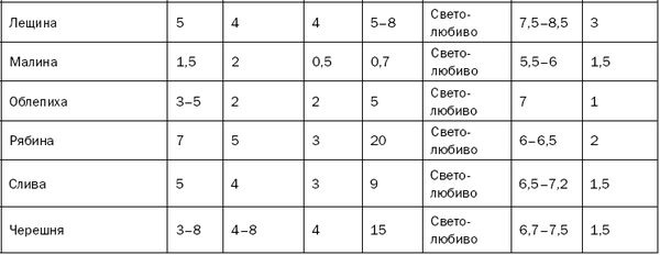 Светлана Хворостухина - Как повысить плодородие почвы