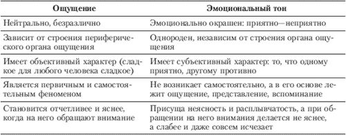 Евгений Ильин - Эмоции и чувства