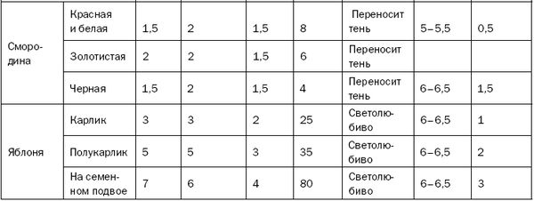 Светлана Хворостухина - Как повысить плодородие почвы