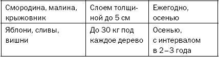 Как повысить плодородие почвы
