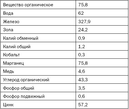 Светлана Хворостухина - Как повысить плодородие почвы