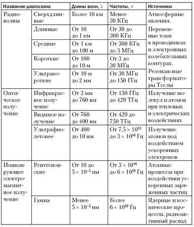 Олег Фейгин - Никола Тесла - повелитель молний. Научное расследование...