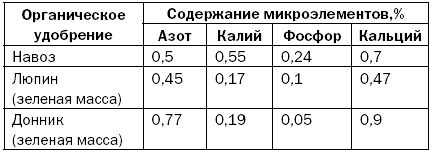 Светлана Хворостухина - Как повысить плодородие почвы
