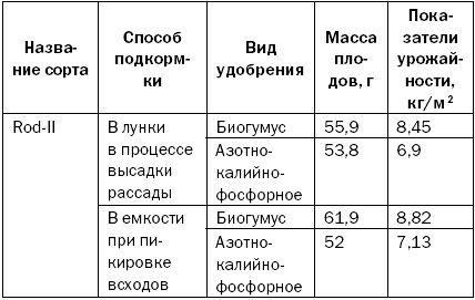 Светлана Хворостухина - Как повысить плодородие почвы