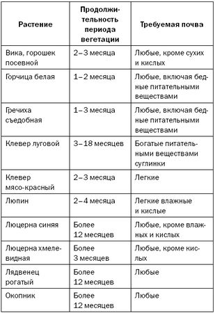Светлана Хворостухина - Как повысить плодородие почвы