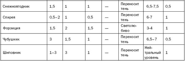Светлана Хворостухина - Как повысить плодородие почвы