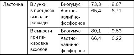 Светлана Хворостухина - Как повысить плодородие почвы
