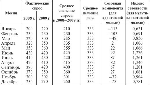Ольга Балаева, Марина Предводителева - Управление организациями сферы услуг
