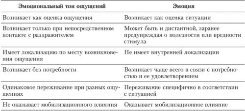 Евгений Ильин - Эмоции и чувства