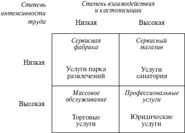 Ольга Балаева, Марина Предводителева - Управление организациями сферы услуг