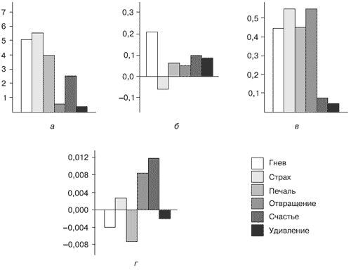 Евгений Ильин - Эмоции и чувства