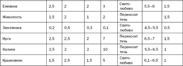 Светлана Хворостухина - Как повысить плодородие почвы