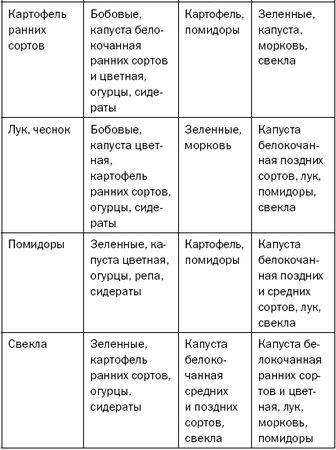Светлана Хворостухина - Как повысить плодородие почвы