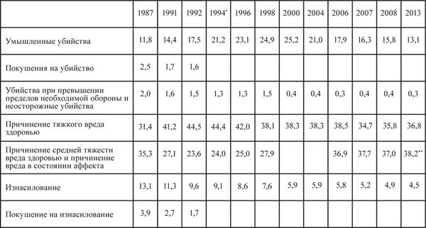 Яков Гилинский - Социальное насилие