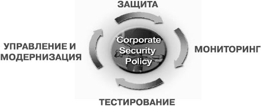 Сергей Петренко, Владимир Курбатов - Политики безопасности компании при работе...