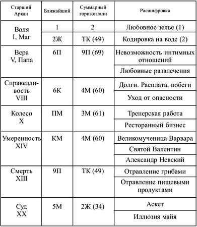 Вера Склярова - Предсказательная тарология. Тайны многоликого таро