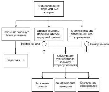 Стивен Барретт, Дэниэл Пак - Встраиваемые системы. Проектирование приложений на...