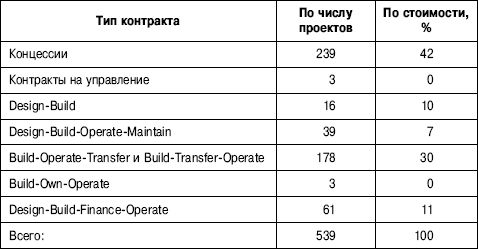 Коллектив авторов - Государственно-частное партнерство: теория и практика