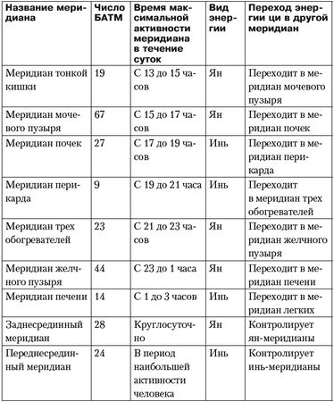Леонид Буланов - Оздоровление при помощи восточных практик
