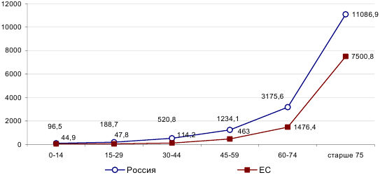 Надежда Маланичева, Александра Шабунова - Здоровье населения в крупных городах:...