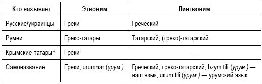 Влада Баранова - Язык и этническая идентичность. Урумы и румеи Приазовья