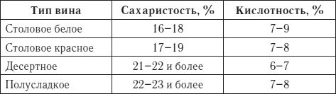 Лучшие рецепты домашнего вина