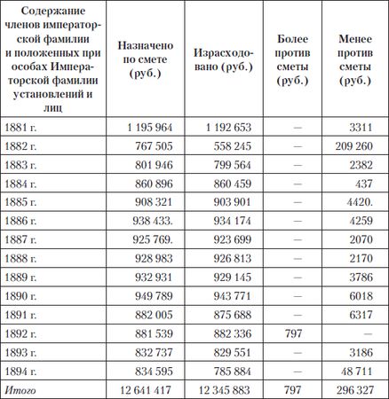 Игорь Зимин - Царские деньги. Доходы и расходы Дома Романовых
