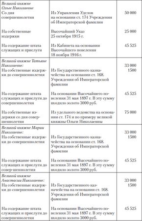 Игорь Зимин - Царские деньги. Доходы и расходы Дома Романовых