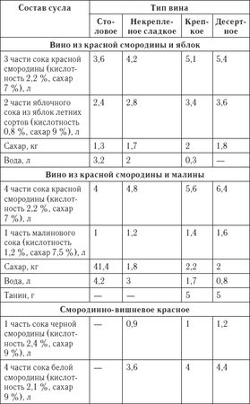 Сергей Кашин - Лучшие рецепты домашнего вина