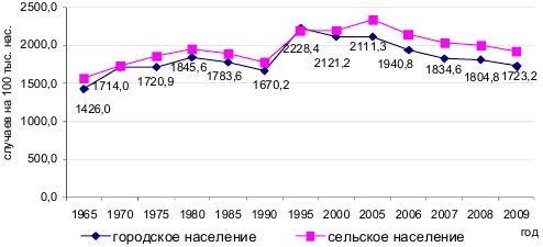Надежда Маланичева, Александра Шабунова - Здоровье населения в крупных городах:...