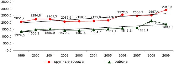 Надежда Маланичева, Александра Шабунова - Здоровье населения в крупных городах:...