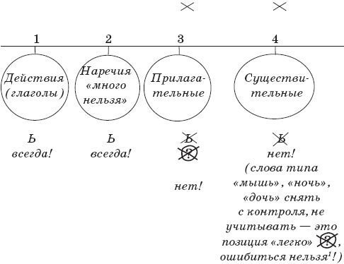 Наталья Романова - 22 урока идеальной грамотности: Русский язык без правил и словарей